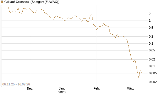 Call auf Celestica [J.P. Morgan Structured Products B.V.] Chart