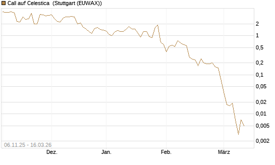Call auf Celestica [J.P. Morgan Structured Products B.V.] Chart