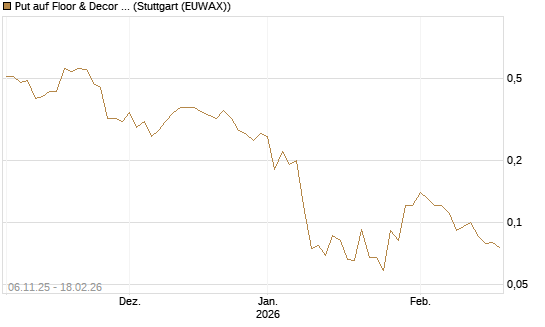 Put auf Floor & Decor Holdings [J.P. Morgan Structured Products B.V.] Chart