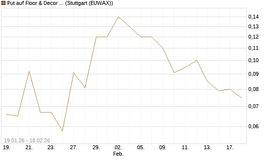 Put auf Floor & Decor Holdings [J.P. Morgan Structured Products B.V.] Chart