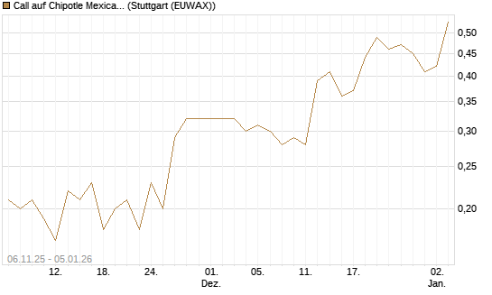 Call auf Chipotle Mexican Grill [J.P. Morgan Structured Products B.V.] Chart