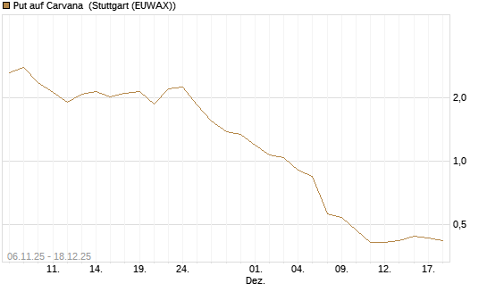 Put auf Carvana [J.P. Morgan Structured Products B.V.] Chart