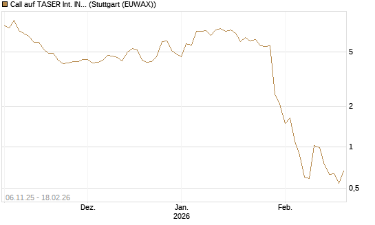 Call auf TASER Int. INC [J.P. Morgan Structured Products B.V.] Chart