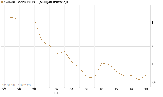 Call auf TASER Int. INC [J.P. Morgan Structured Products B.V.] Chart