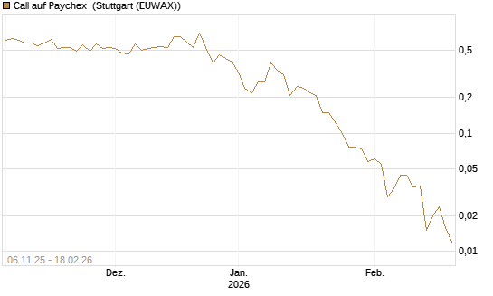 Call auf Paychex [J.P. Morgan Structured Products B.V.] Chart