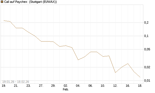 Call auf Paychex [J.P. Morgan Structured Products B.V.] Chart