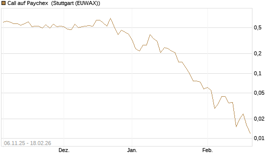 Call auf Paychex [J.P. Morgan Structured Products B.V.] Chart