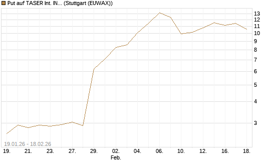 Put auf TASER Int. INC [J.P. Morgan Structured Products B.V.] Chart