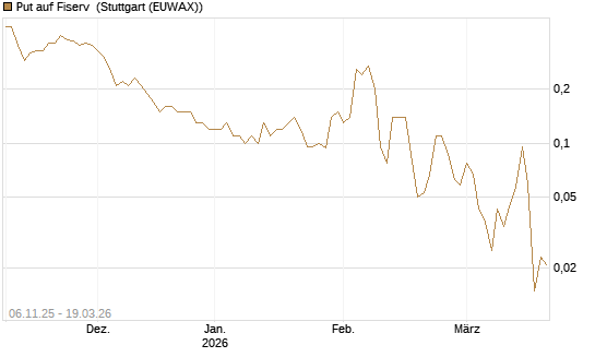 Put auf Fiserv [J.P. Morgan Structured Products B.V.] Chart