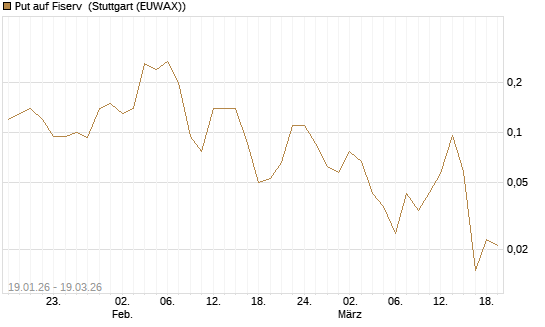 Put auf Fiserv [J.P. Morgan Structured Products B.V.] Chart