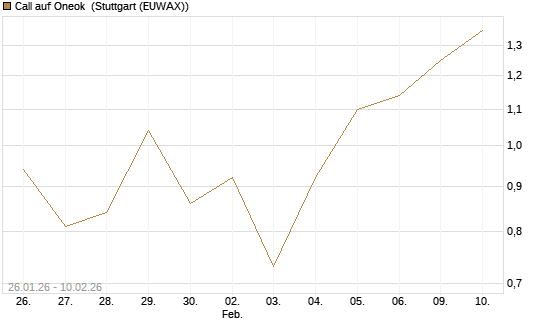 Call auf Oneok [J.P. Morgan Structured Products B.V.] Chart