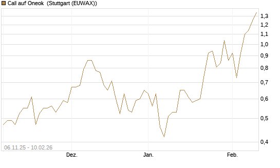 Call auf Oneok [J.P. Morgan Structured Products B.V.] Chart