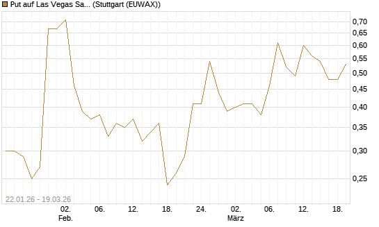 Put auf Las Vegas Sands [J.P. Morgan Structured Products B.V.] Chart