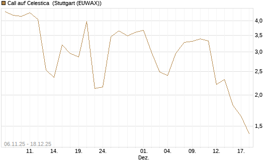 Call auf Celestica [J.P. Morgan Structured Products B.V.] Chart
