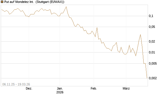 Put auf Mondelez Int. [J.P. Morgan Structured Products B.V.] Chart