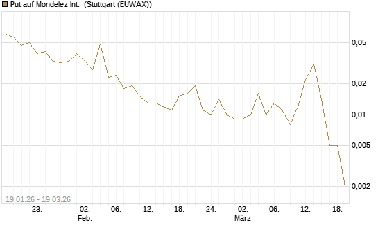 Put auf Mondelez Int. [J.P. Morgan Structured Products B.V.] Chart