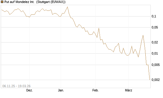 Put auf Mondelez Int. [J.P. Morgan Structured Products B.V.] Chart
