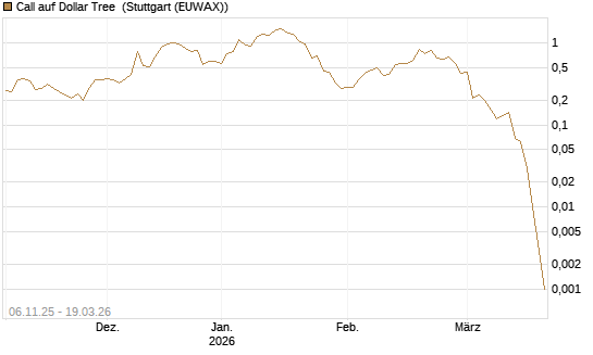 Call auf Dollar Tree [J.P. Morgan Structured Products B.V.] Chart