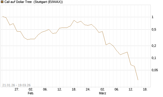 Call auf Dollar Tree [J.P. Morgan Structured Products B.V.] Chart
