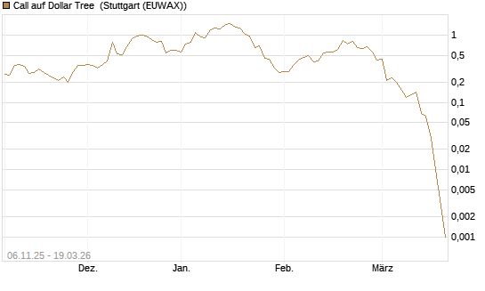 Call auf Dollar Tree [J.P. Morgan Structured Products B.V.] Chart