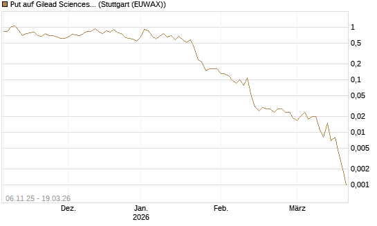 Put auf Gilead Sciences [J.P. Morgan Structured Products B.V.] Chart