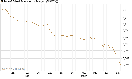 Put auf Gilead Sciences [J.P. Morgan Structured Products B.V.] Chart