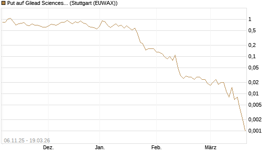 Put auf Gilead Sciences [J.P. Morgan Structured Products B.V.] Chart