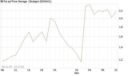 Put auf Pure Storage [J.P. Morgan Structured Products B.V.] Chart
