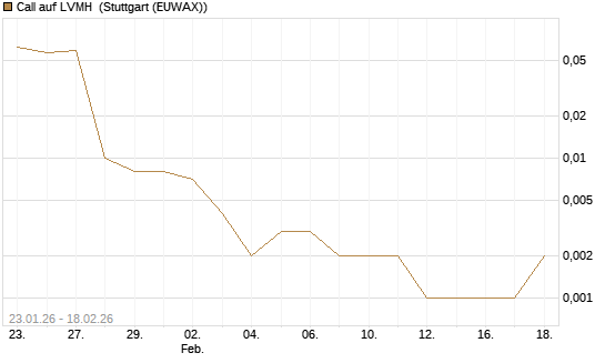 Call auf LVMH [J.P. Morgan Structured Products B.V.] Chart