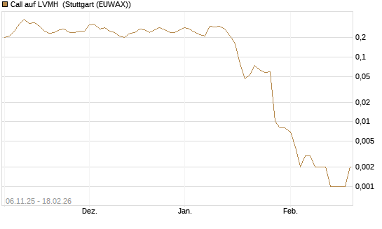 Call auf LVMH [J.P. Morgan Structured Products B.V.] Chart