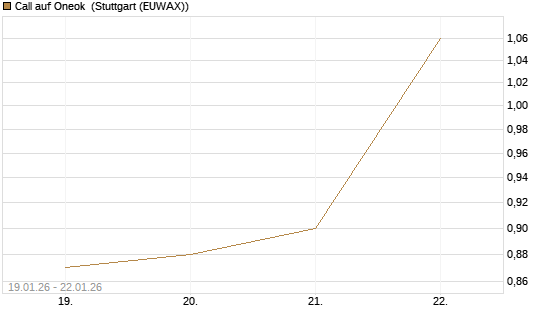 Call auf Oneok [J.P. Morgan Structured Products B.V.] Chart