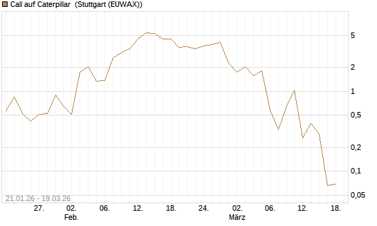 Call auf Caterpillar [J.P. Morgan Structured Products B.V.] Chart