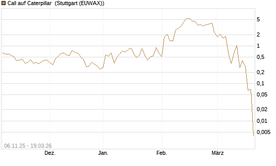 Call auf Caterpillar [J.P. Morgan Structured Products B.V.] Chart