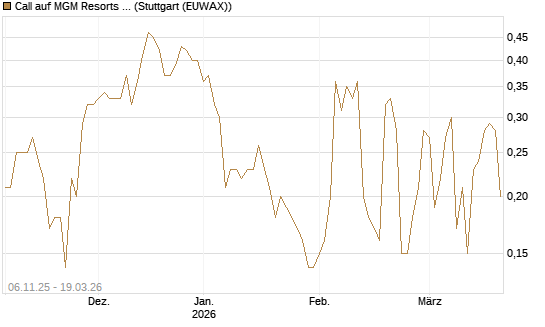 Call auf MGM Resorts Int. [J.P. Morgan Structured Products B.V.] Chart