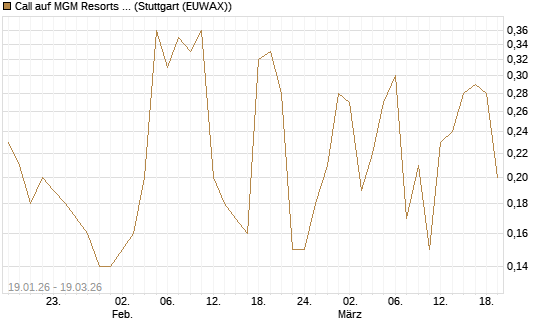Call auf MGM Resorts Int. [J.P. Morgan Structured Products B.V.] Chart