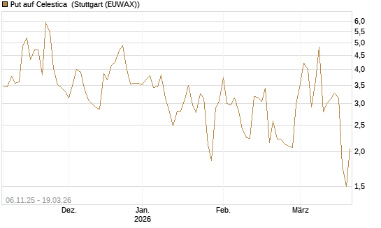 Put auf Celestica [J.P. Morgan Structured Products B.V.] Chart