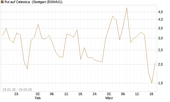 Put auf Celestica [J.P. Morgan Structured Products B.V.] Chart