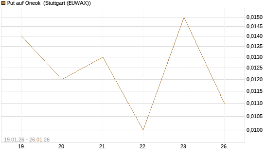 Put auf Oneok [J.P. Morgan Structured Products B.V.] Chart