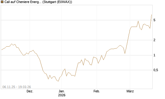 Call auf Cheniere Energy [J.P. Morgan Structured Products B.V.] Chart