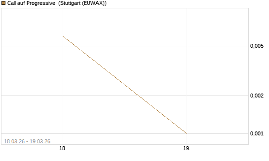 Call auf Progressive [J.P. Morgan Structured Products B.V.] Chart