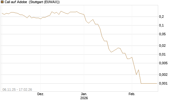 Call auf Adobe [J.P. Morgan Structured Products B.V.] Chart