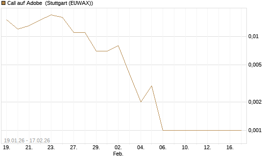 Call auf Adobe [J.P. Morgan Structured Products B.V.] Chart