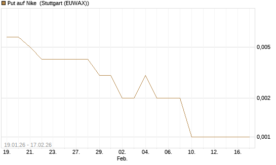 Put auf Nike [J.P. Morgan Structured Products B.V.] Chart