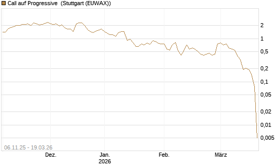 Call auf Progressive [J.P. Morgan Structured Products B.V.] Chart