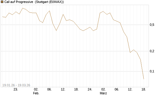 Call auf Progressive [J.P. Morgan Structured Products B.V.] Chart