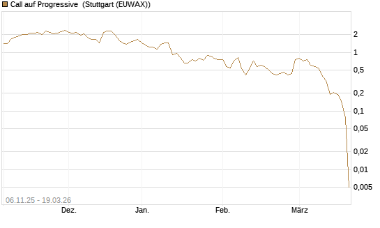 Call auf Progressive [J.P. Morgan Structured Products B.V.] Chart
