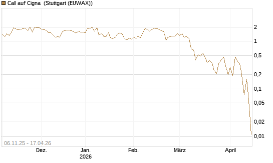 Call auf Cigna [J.P. Morgan Structured Products B.V.] Chart