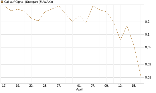 Call auf Cigna [J.P. Morgan Structured Products B.V.] Chart
