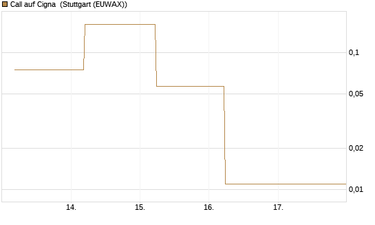 Call auf Cigna [J.P. Morgan Structured Products B.V.] Chart