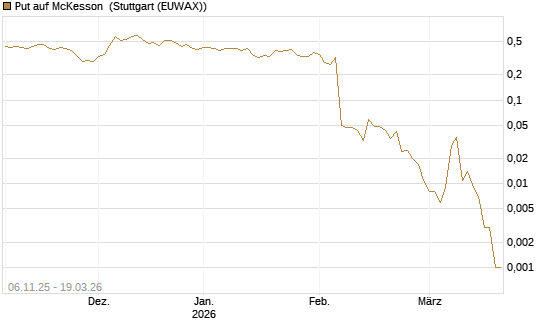 Put auf McKesson [J.P. Morgan Structured Products B.V.] Chart